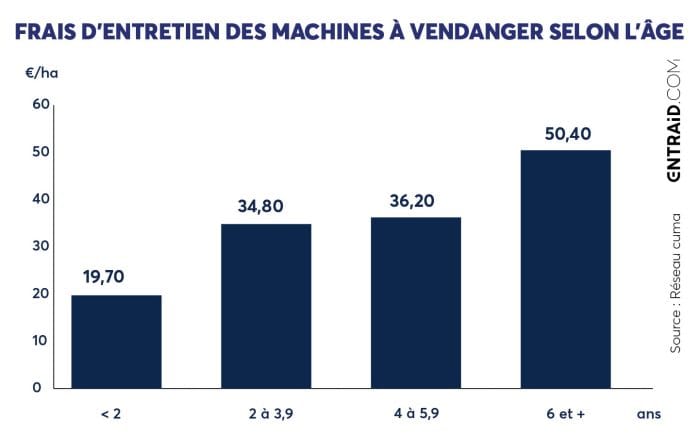 Frais d'entretien des machines à vendanger selon l'âge.