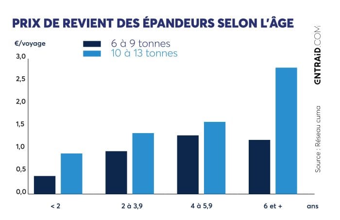 Prix de revient des épandeurs à fumier selon l'âge