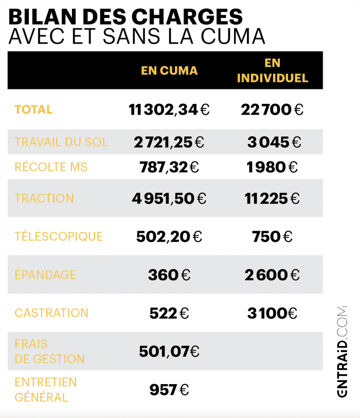 Bilan des charges avec et sans la cuma