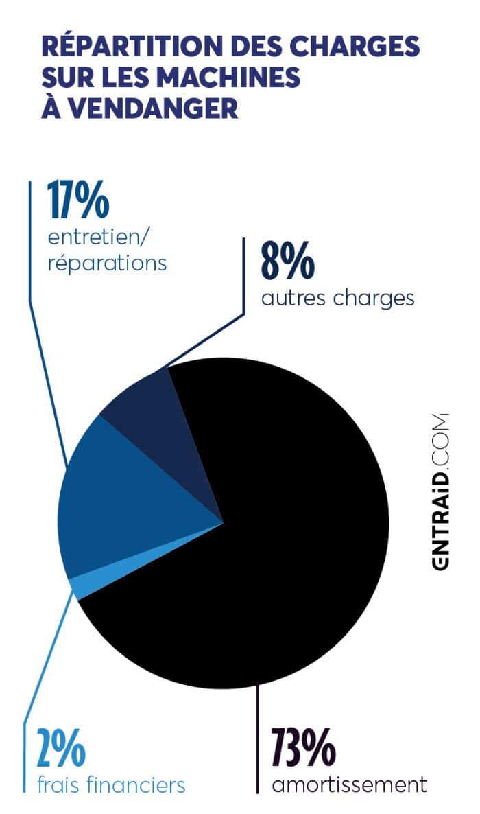 Répartition des charges sur les machines à vendanger.