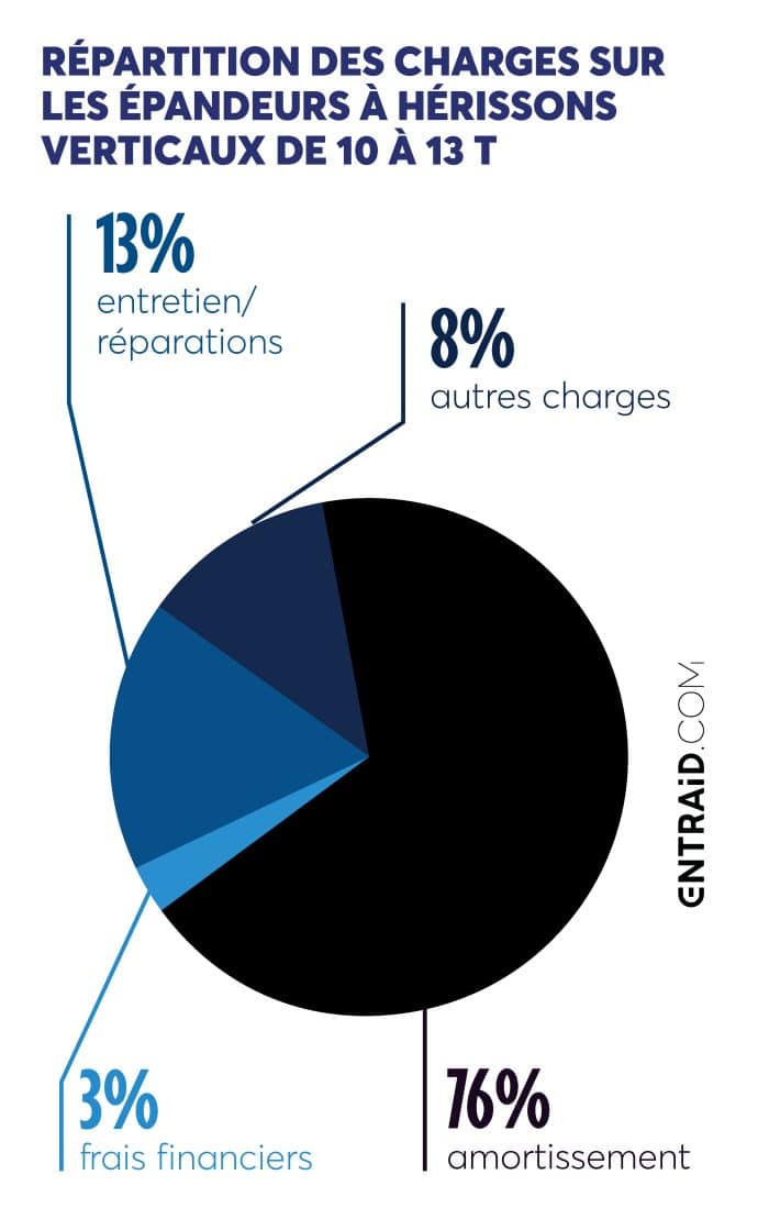 Répartition charges épandeurs