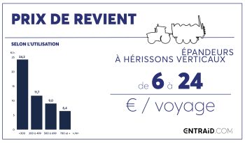 Prix de revient des épandeurs à fumier : quelques chiffres