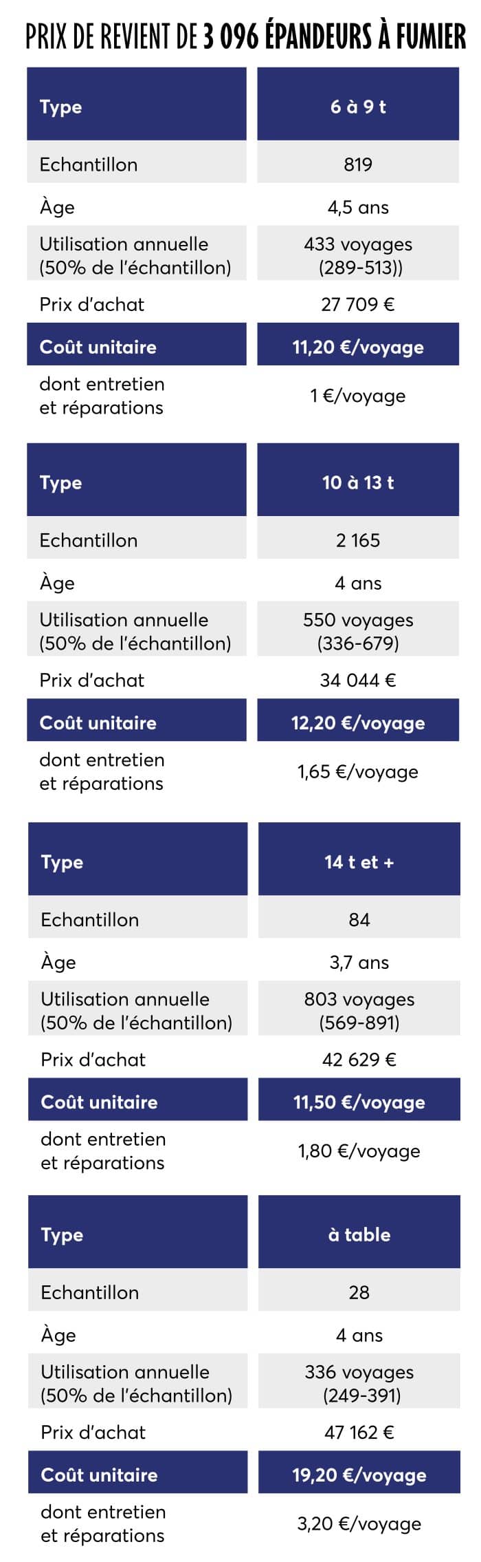 Comparaison prix de revient épandeurs fumier