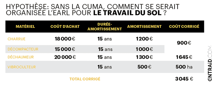 Sans la cuma, le travail du sol aurait coûté bien plus cher