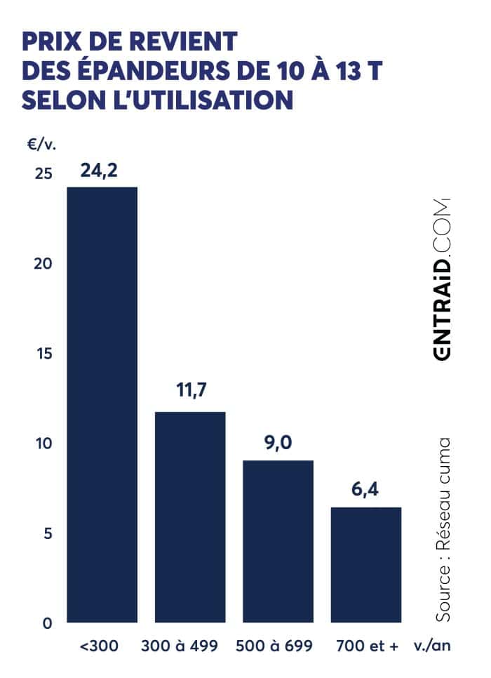 Prix de revient des épandeurs à fumier selon l'utilisation