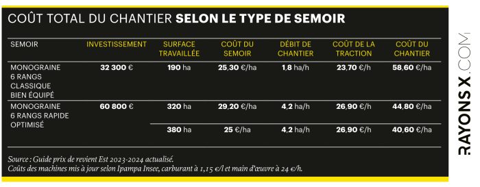 Coût total du chantier selon le type de semoir