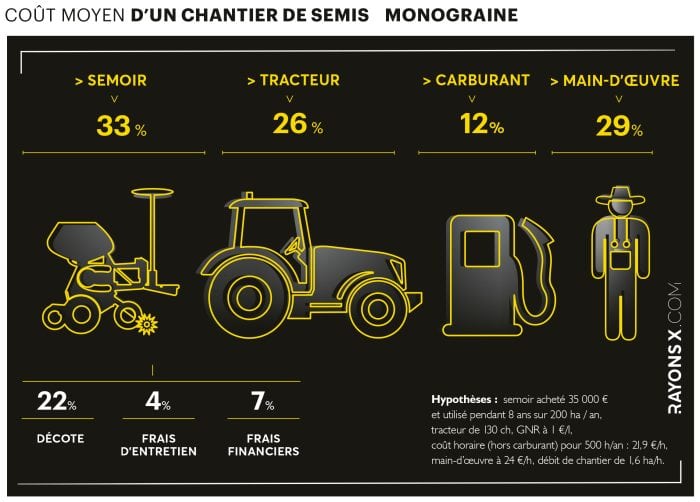 Coût moyen d'un chantier de semis monograine