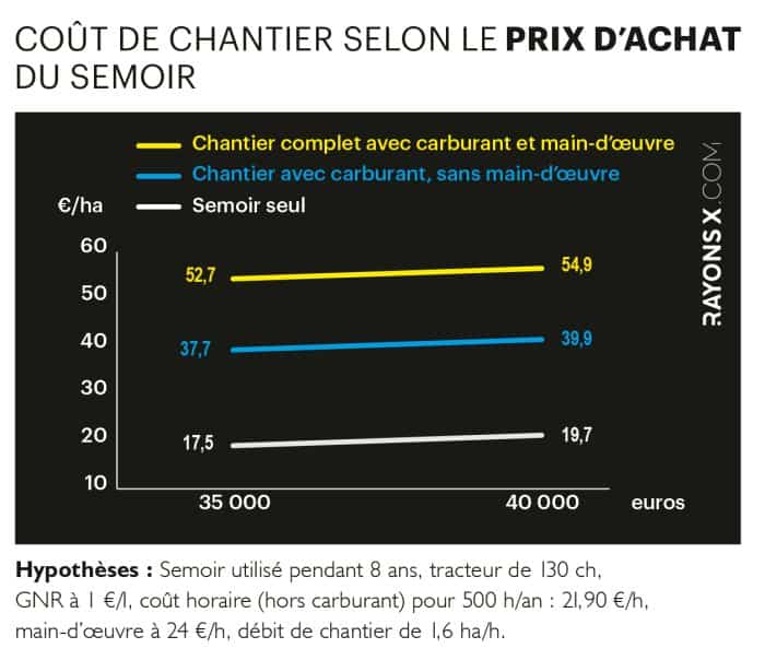 Coût de chantier selon le prix d'achat du semoir