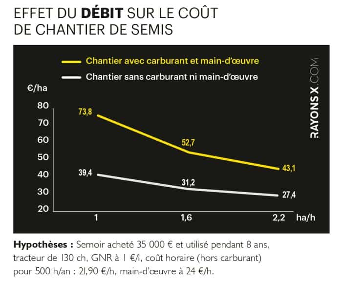 Effet du débit sur le coût de chantier de semis