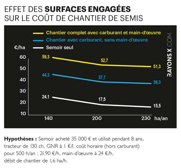 Effet des surfaces engagées sur le coût de chantier