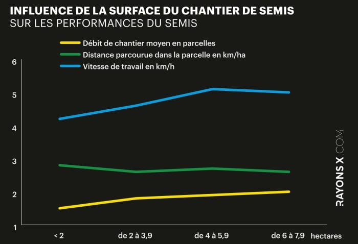 impact de la surface du chantier sur le débit de chantier du semoir monograine