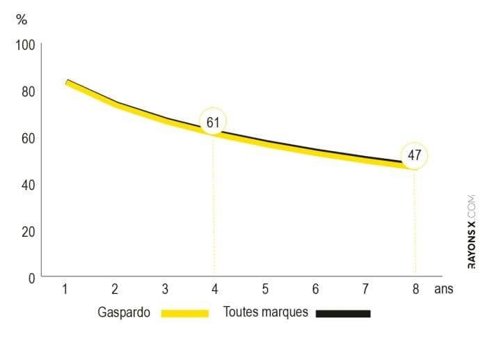 Argus - Courbe de décote du Gaspardo MTE 300