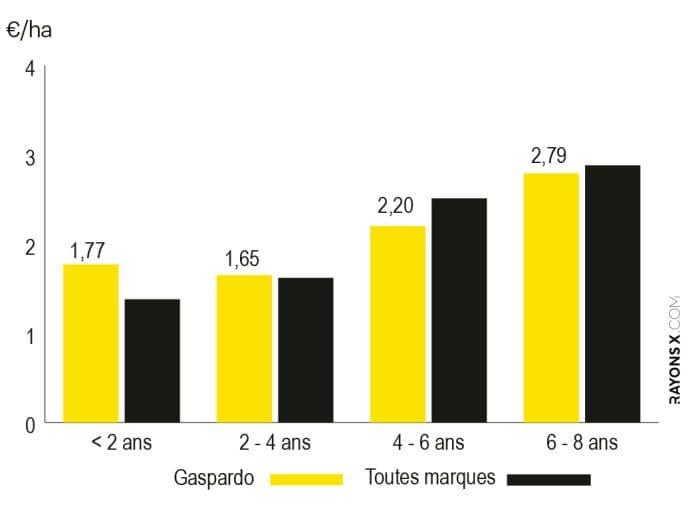 entretien gaspardo