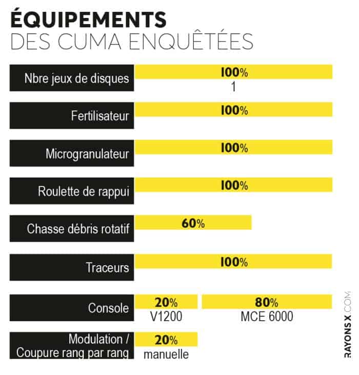 Equipements des cuma enquêtées