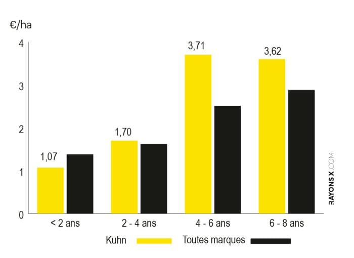 coût entretien semoir monograine