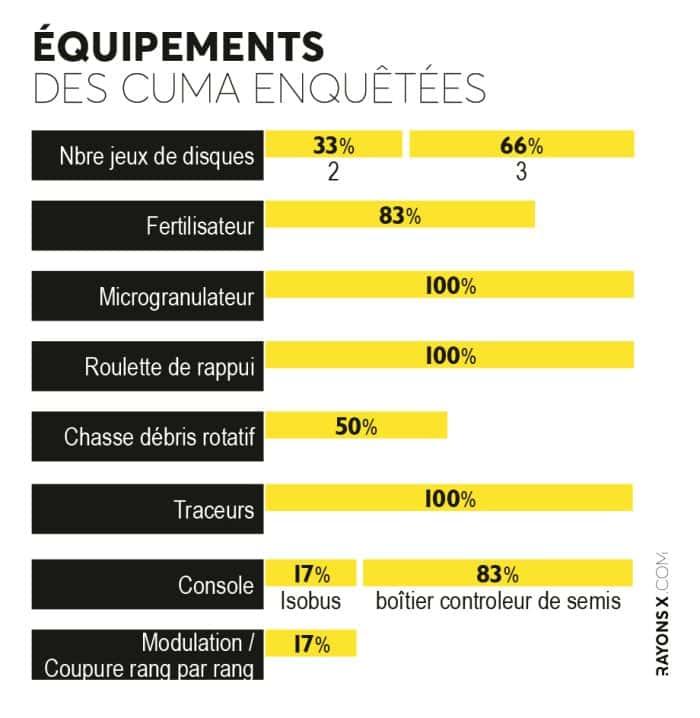 Equipements des cuma enquêtées