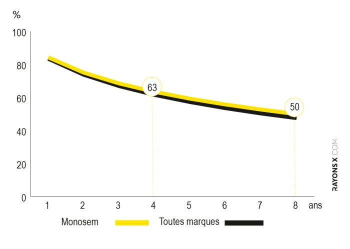 Décote du semoir monograine Monosem Monoshox NG Plus M