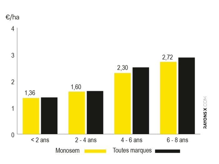 Évolution du coût de l'entretien du semoir monograine Monosem Monoshox NG Plus M