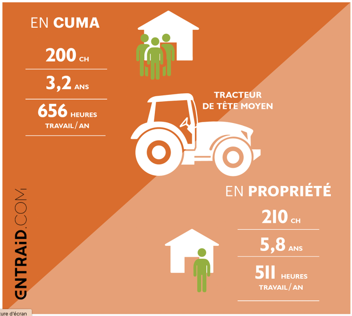 L'optimisation du tracteur de tête permet de réduire les charges de mécanisation.