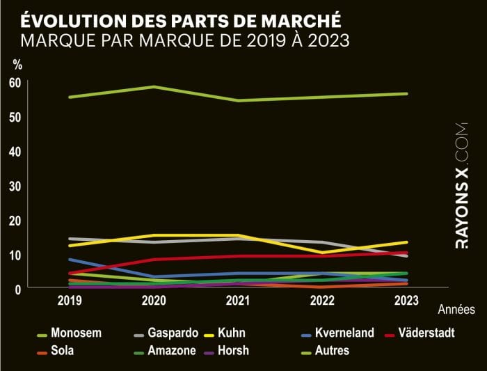 évolution des parts de marché des faucheuses