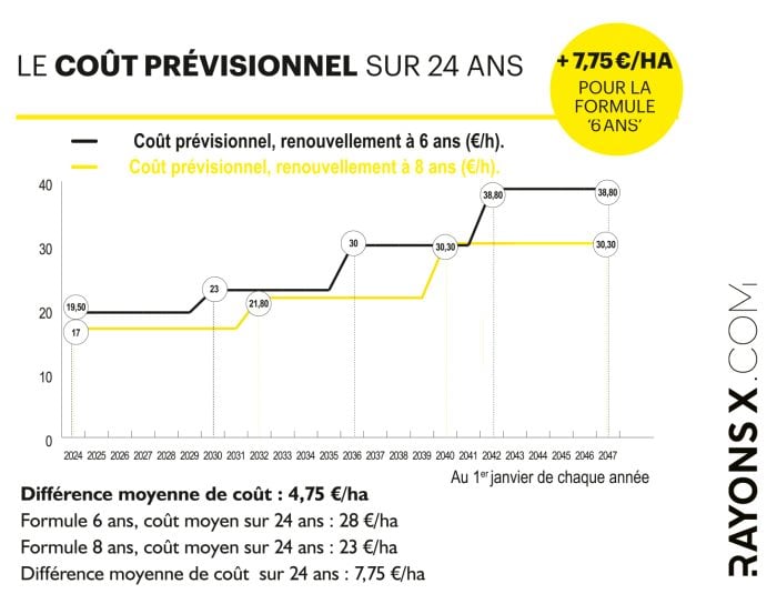 Coût prévisionnel du revouvellement sur 24 ans.