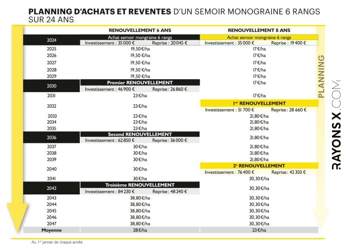 Planning d'achat et revente d'un semoir monograine 6 rangs sur 24 ans.