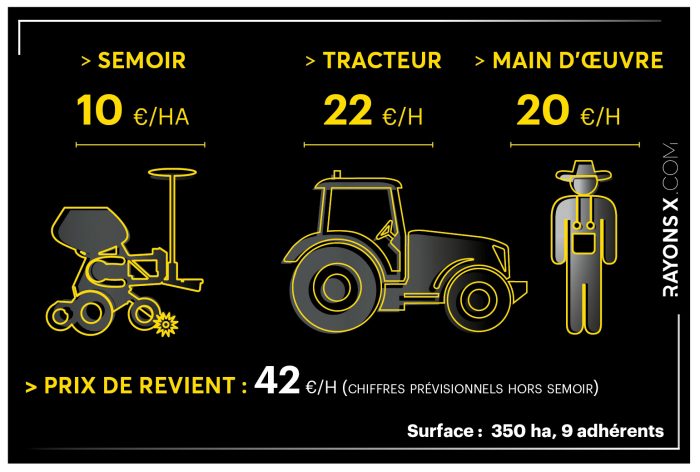 Les chiffres clés de la cuma de Saires dans la Vienne.