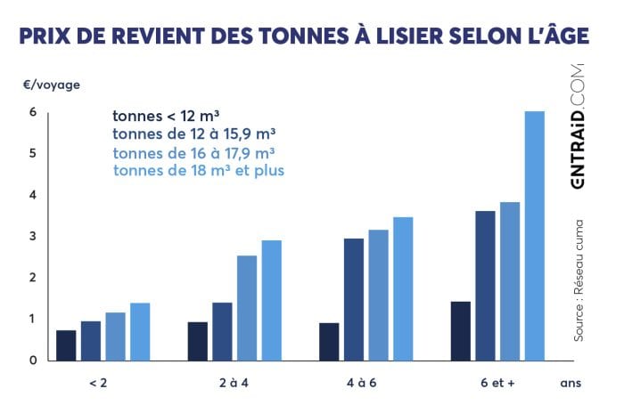 Prix de revient des tonnes à lisier selon l'âge.