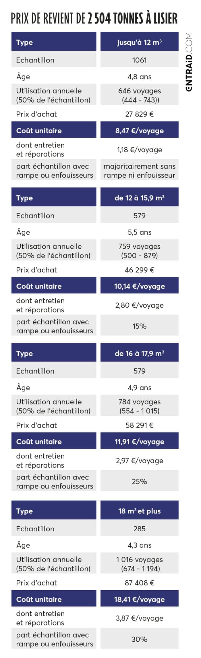 Prix de revient des tonnes à lisier