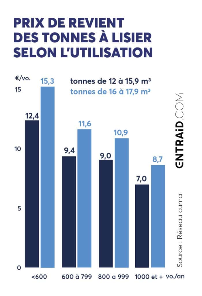 Prix de revient des tonnes à lisier selon l'utilisation.