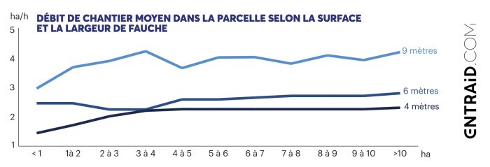 Débit de chantier moyen dans la parcelle selon la surface et la largeur de fauche