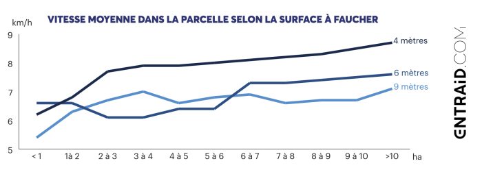 Vitesse moyenne dans la parcelle selon la surface