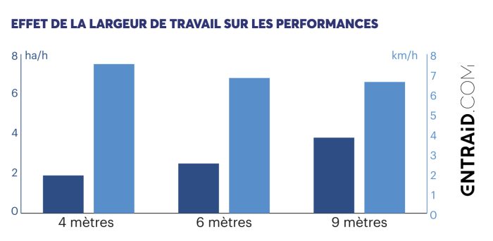 Effet de la largeur de travail sur les permormances