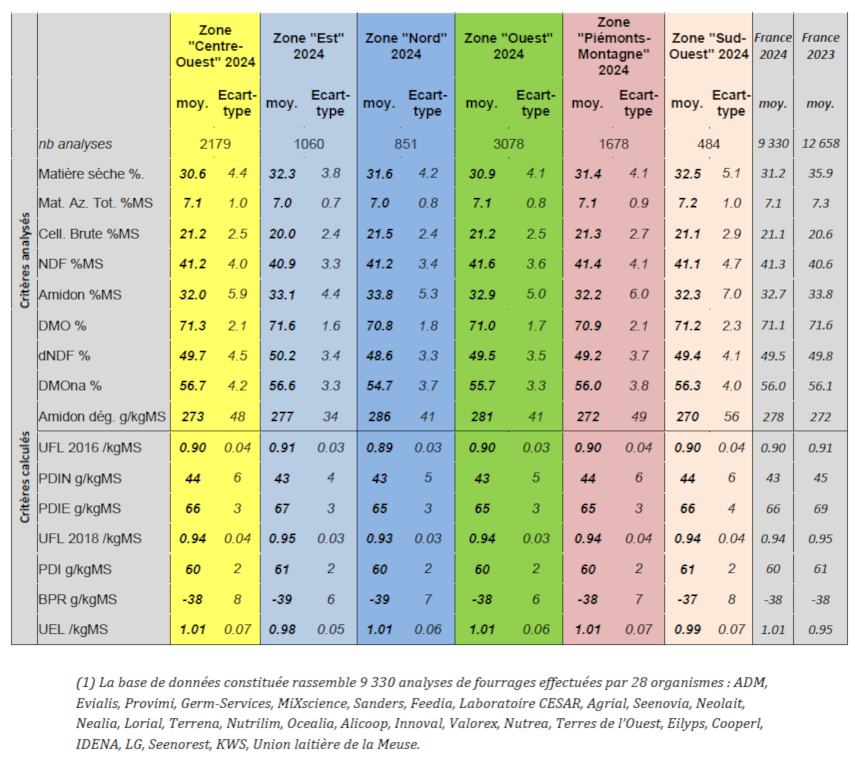 Tableau de synthèse des analyses de maïs fourrager