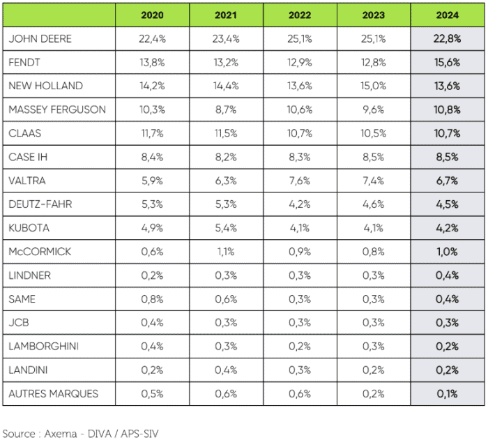 parts de marché tracteur 2024