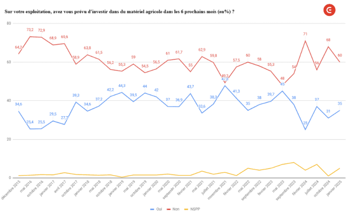 Investissement matériel agricole 2025 prevision cuma