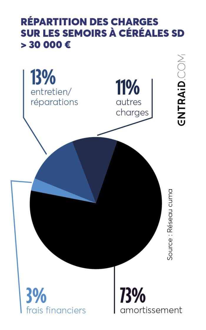 Répartition des charges des semoirs à céréales