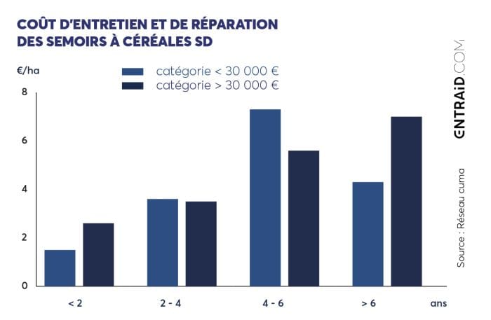 Coût d'entretien et de réparation des semoirs à céréales SD