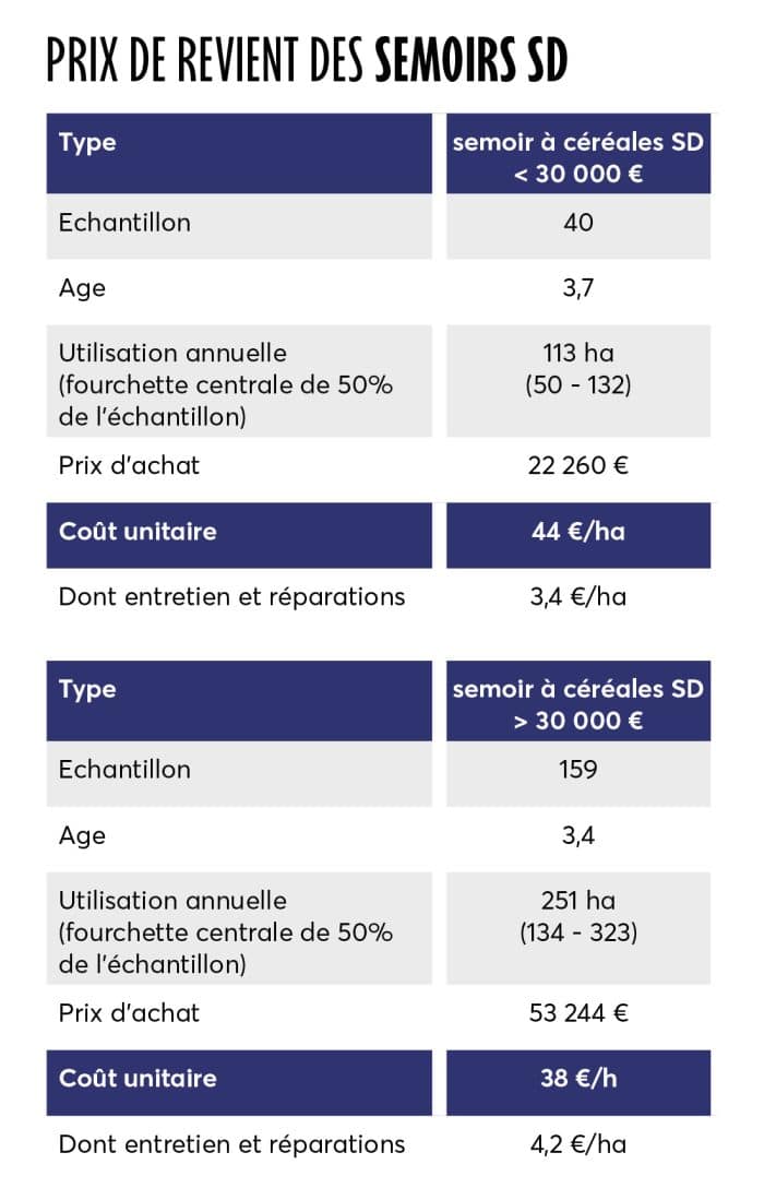 Prix de revient des semoirs à céréales SD