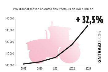 Prix des matériels : une fièvre galopante entre 2019 et 2023