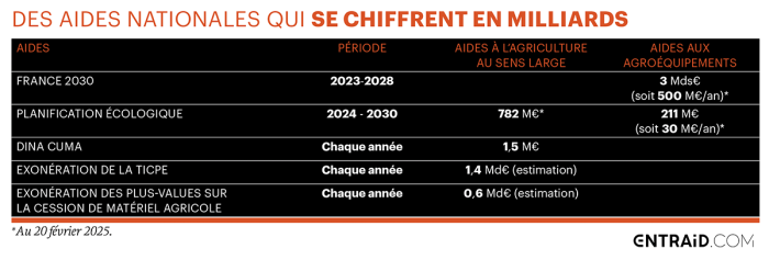 Les subventions nationales au matériel agricole se chiffrent en milliards d'euros.