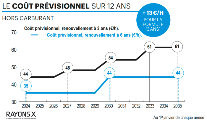 Cout prévisionnel tracteur