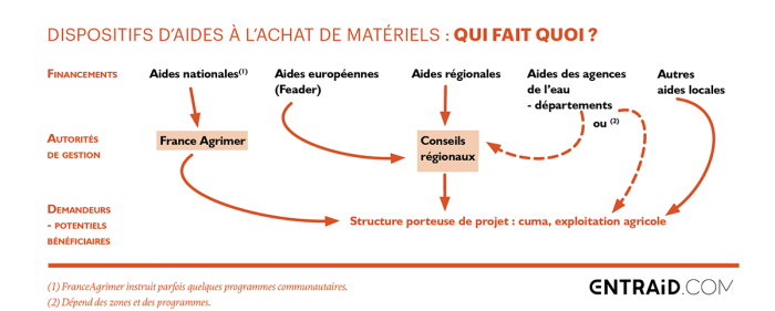 Les subventions nationales au matériel agricole sont distribuées essentiellement par France Agrimer et les conseils de Région.