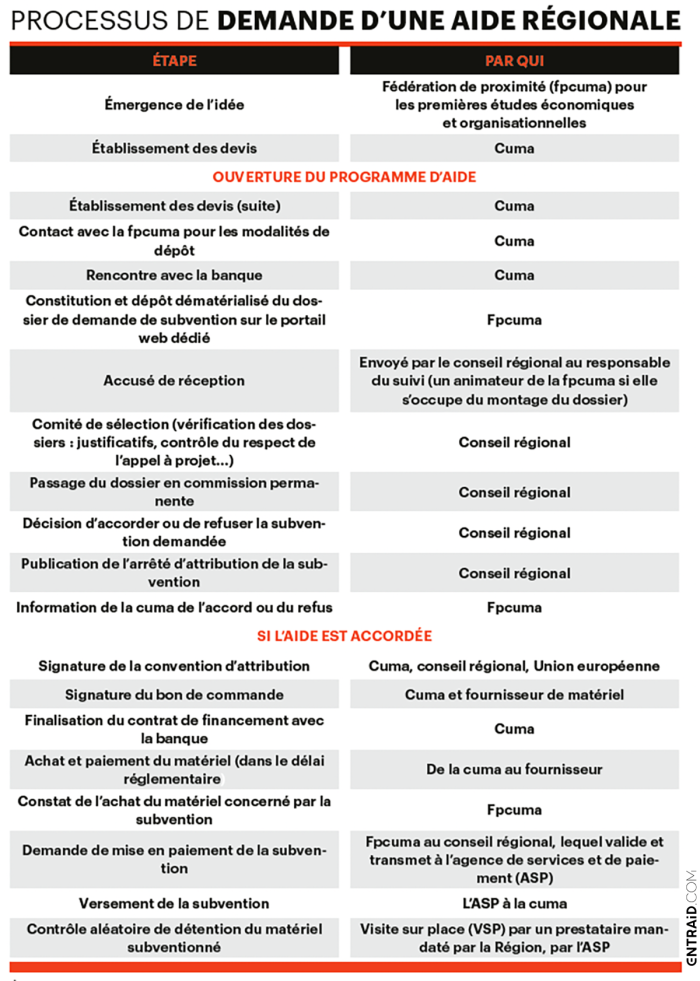 aides agricoles régionales