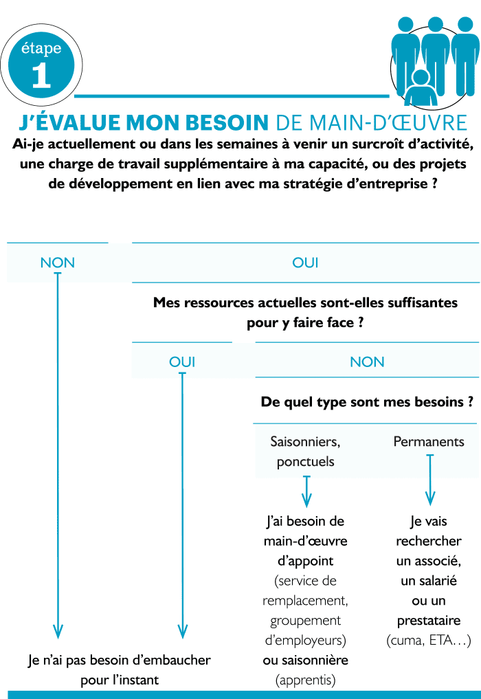 recrutement besoin